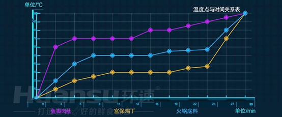 大批量食材的攪拌費時又費力？你需要的是一款智能自動攪拌鍋！