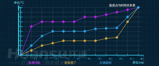 自動炒菜仍是預(yù)制菜加工的短板？快用環(huán)速智能炒菜鍋來補長！
